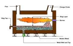 Refractories Used In the Reverberatory Furnace 